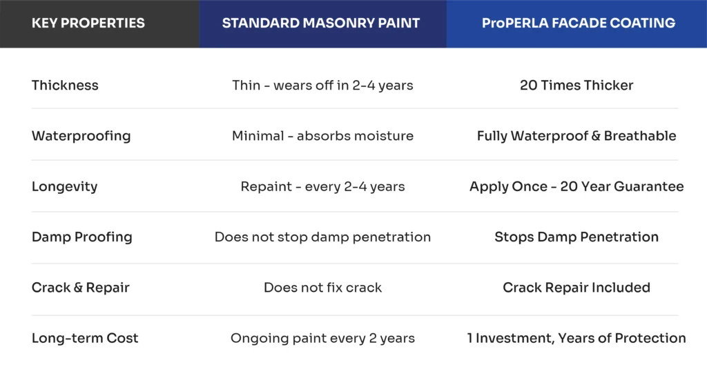 ProPERLA Exterior Wall Coating and Painting Essex